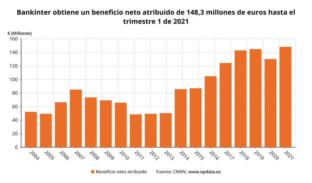 Beneficios Bankinter - Primer trimestre 2021 / EPDATA
