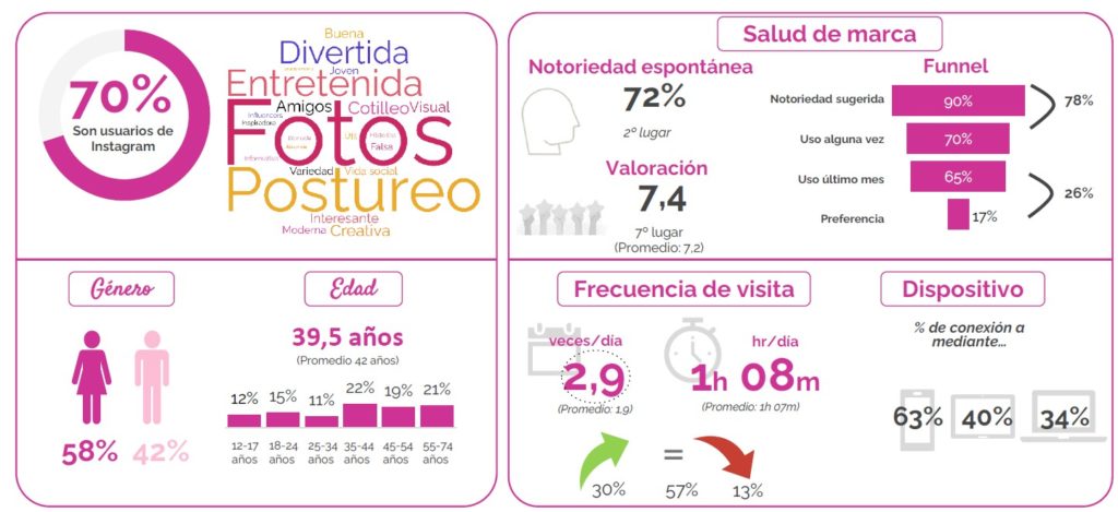 Estudio IAB Tendencias redes sociales aplicaciones