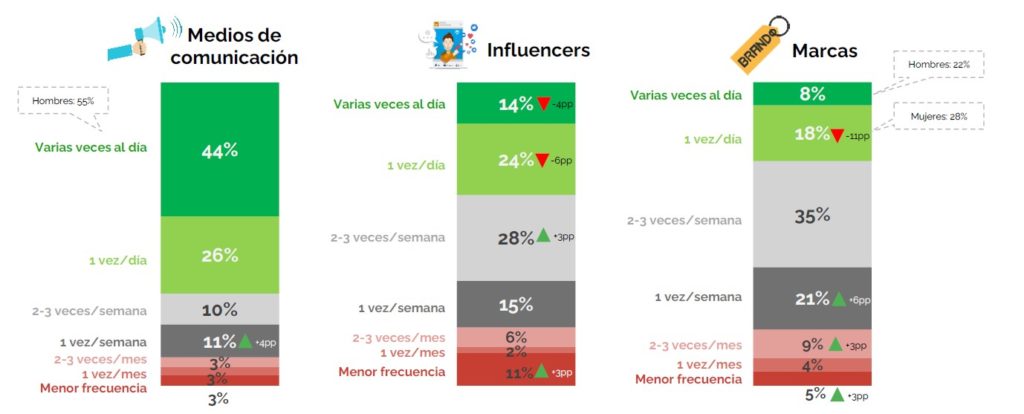 Estudio IAB Tendencias redes sociales aplicaciones