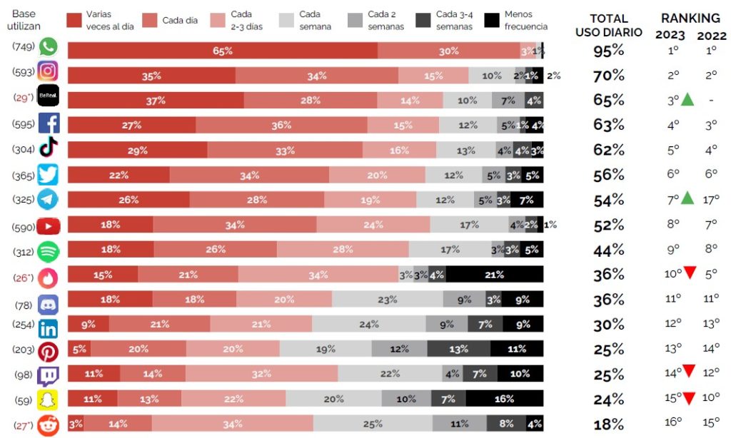 Estudio IAB Tendencias redes sociales aplicaciones